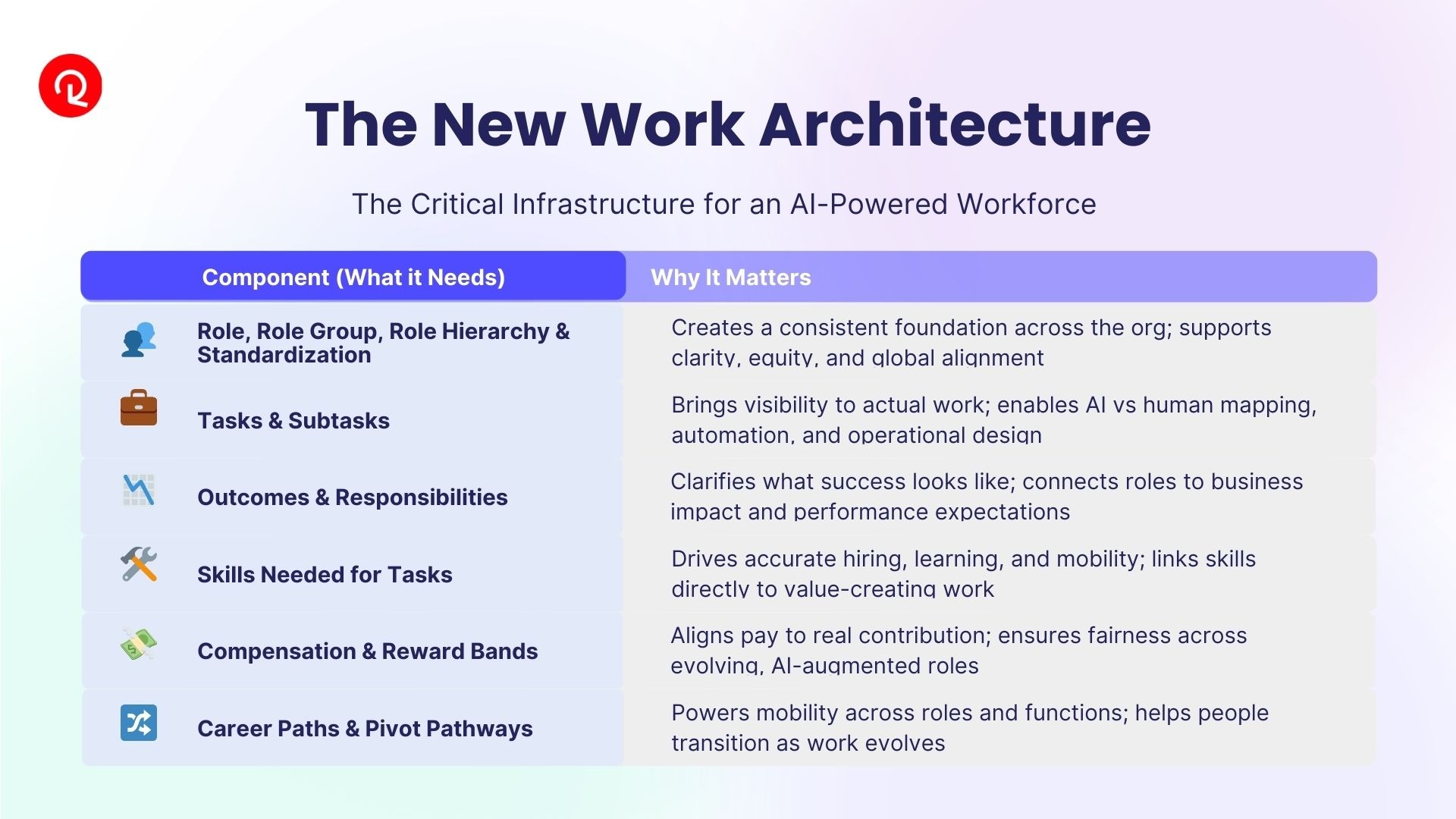 Work Architecture: What comes after job architecture